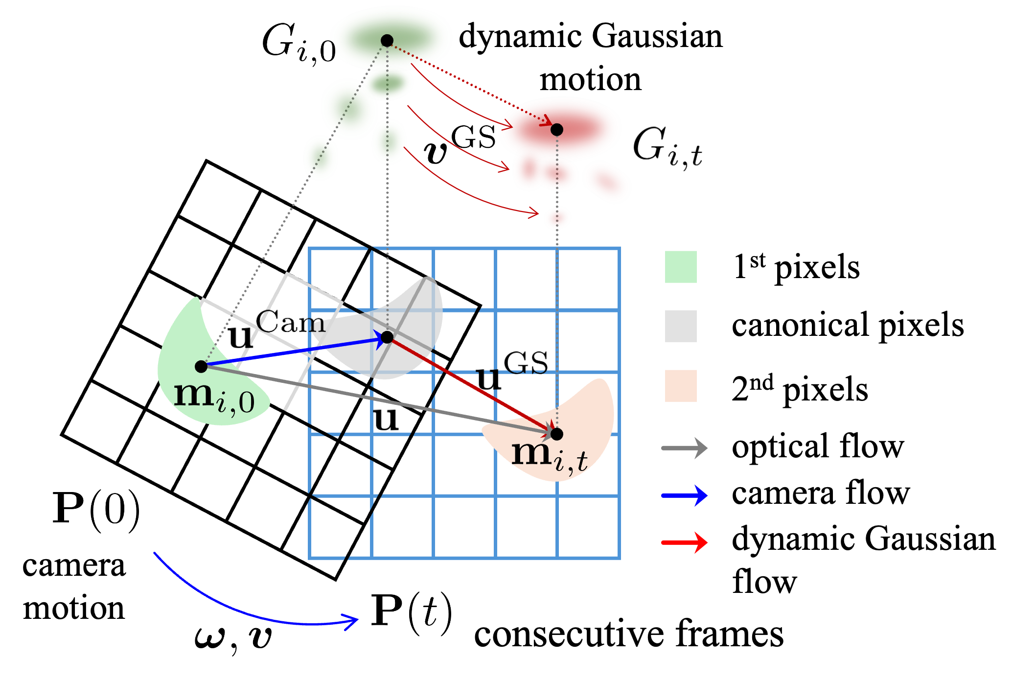 Dynamic Gaussian Flow Analysis